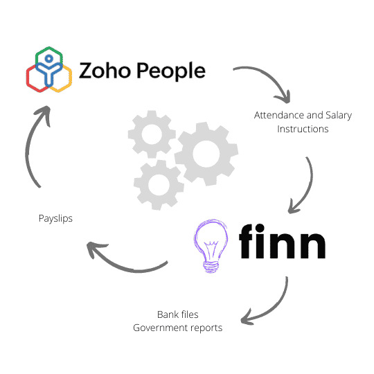 Diagram of Zoho and Finn Integrations